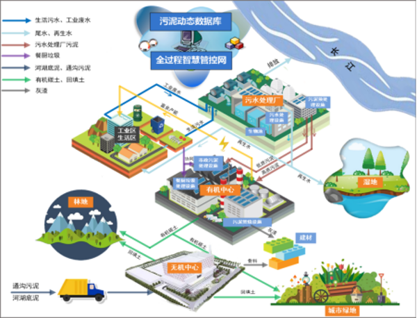 城市多源污泥協(xié)同治理規(guī)劃技術(shù)